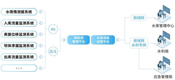 四信大中型水库数字孪生调度运营解决方案网络传输功能