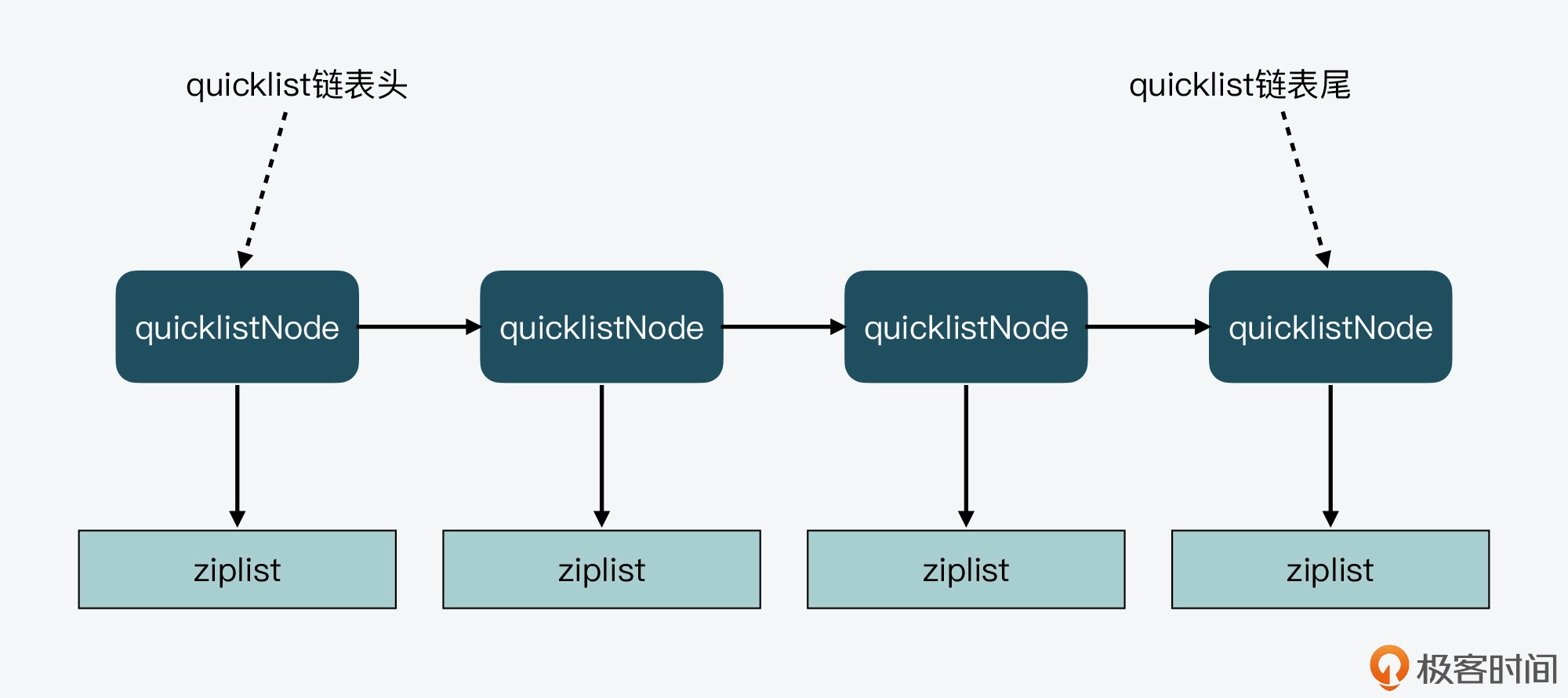 [redis] 说一说 redis 的底层数据结构