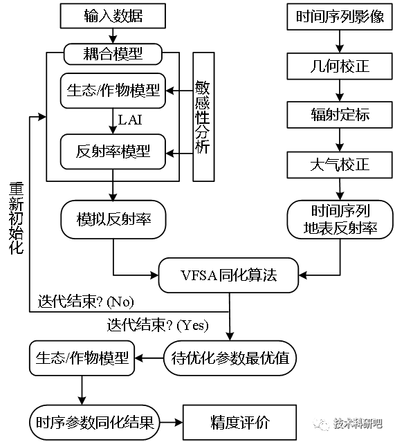 最新遥感数据与作物模型同化教程