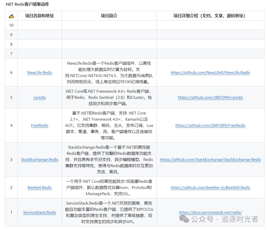 分享5款.NET开源免费的Redis客户端组件库