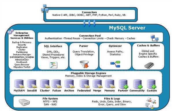 深度好文：MySQL体系结构