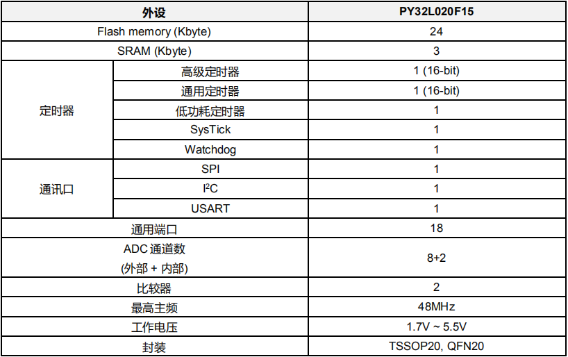 PY32L020单片机，专为低功耗嵌入式系统设计，TSSOP20，QFN20封装_低功耗