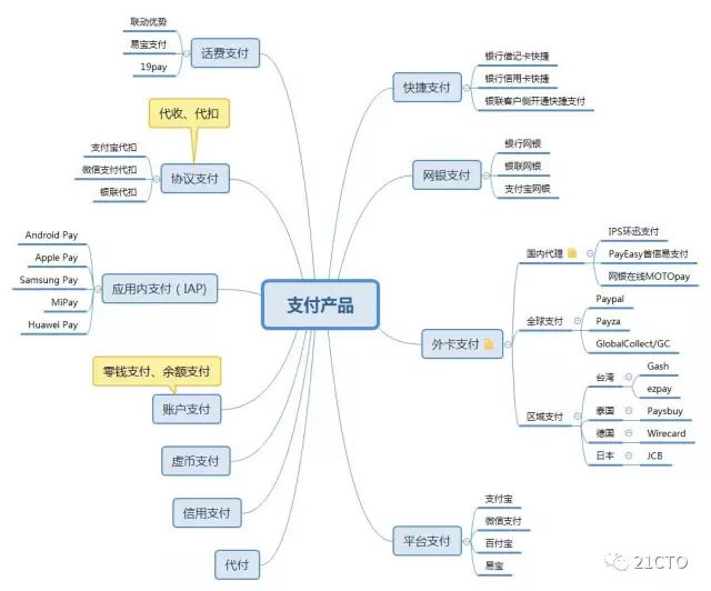 互联网支付系统整体架构详解