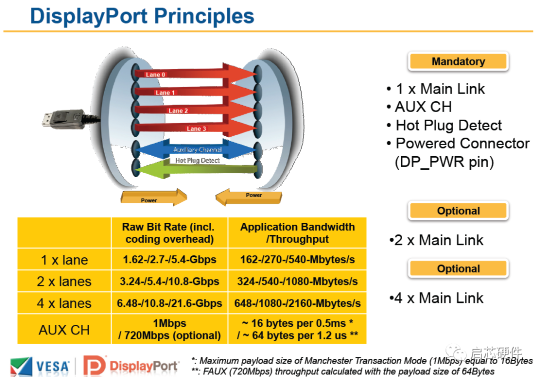 DisplayPort 的演变