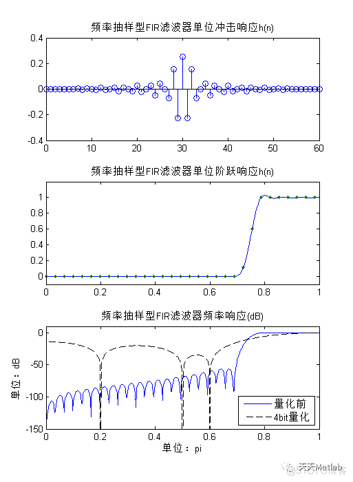 【滤波器】基于Matlab实现直接型、级联型、频率抽样型FIR滤波器_阶跃响应
