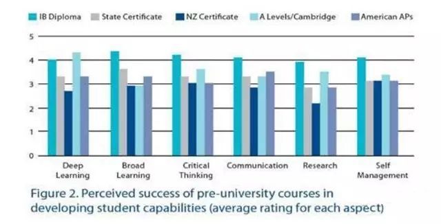 为什么IBDP的文凭更受美国大学的青睐？