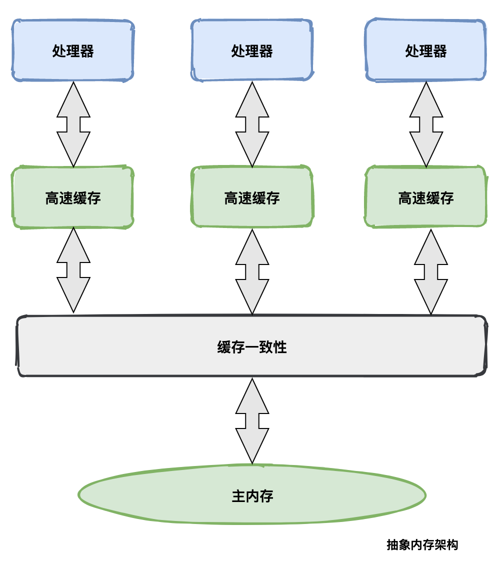 缓存一致性问题