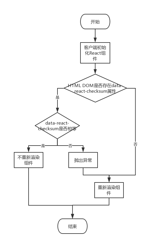 客户端渲染流程 2