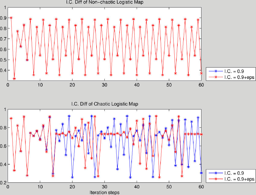 logistic map matlab,科学网—Logistic Map notes - 修文武的博文_weixin_39564853的博客 ...