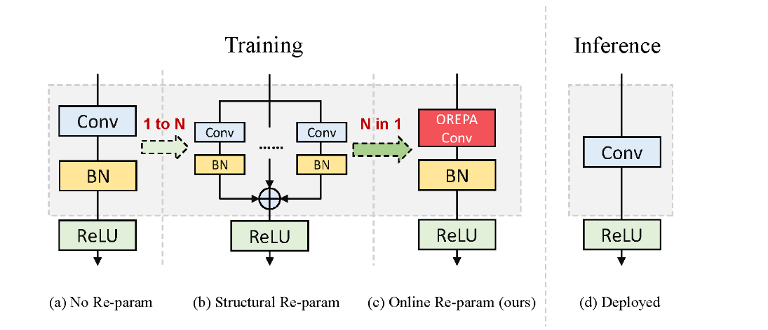 【YOLOv8改进-卷积Conv】 OREPA(Online Convolutional Re-parameterization)：在线卷积重参数化