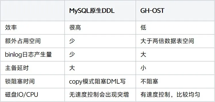 MySQL 5.7 DDL 与 GH-OST 对比分析