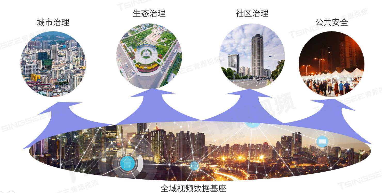 城市治理/县域治理方案：构建基于AI视频能力的“一张网”，助力新型城市发展