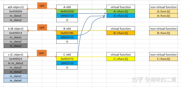 通过对象指针的方式强行指定到子类_C++中的虚指针与虚函数表