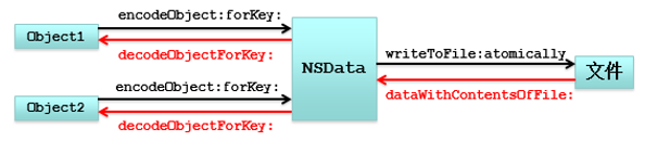 php nsdata,iOS开发之数据存储之NSData