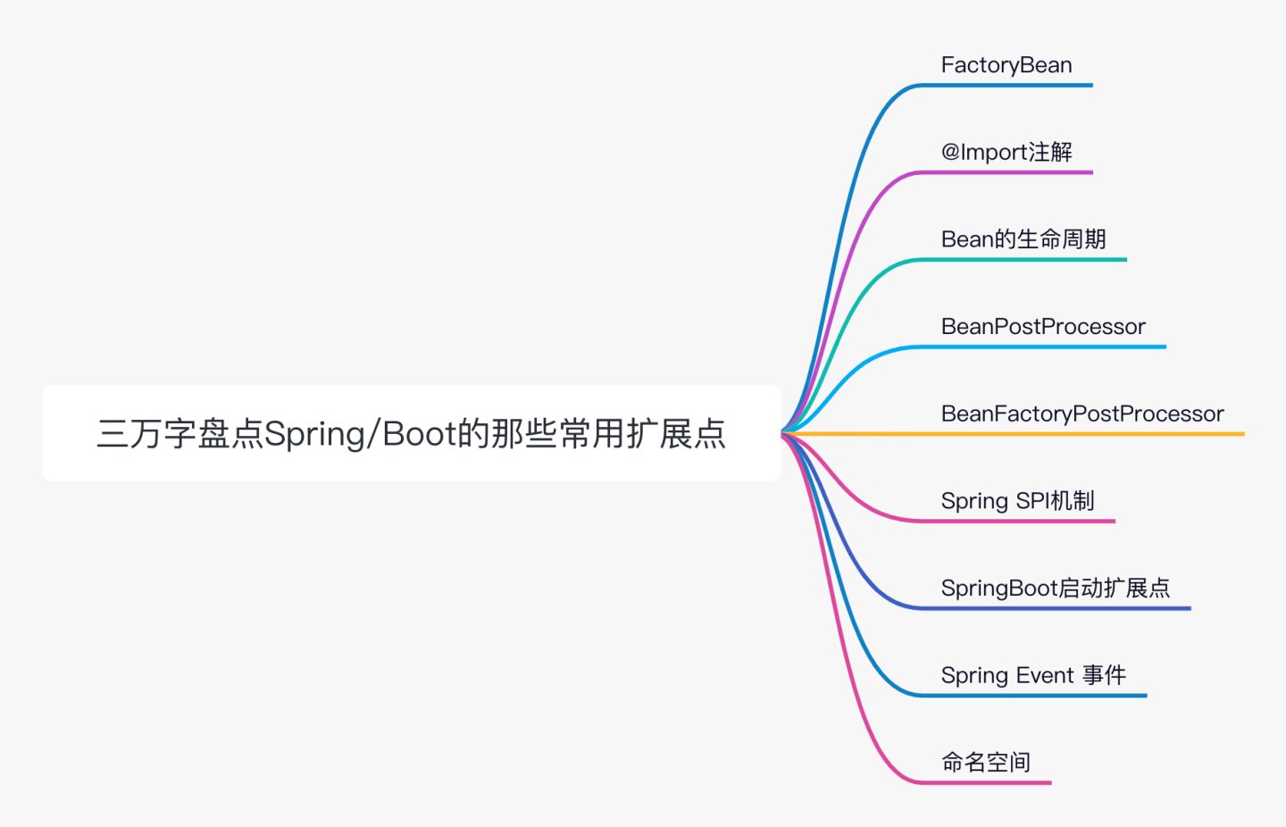 780f547291436523a4ec8777459083fb - 三万字盘点Spring/Boot的那些常用扩展点