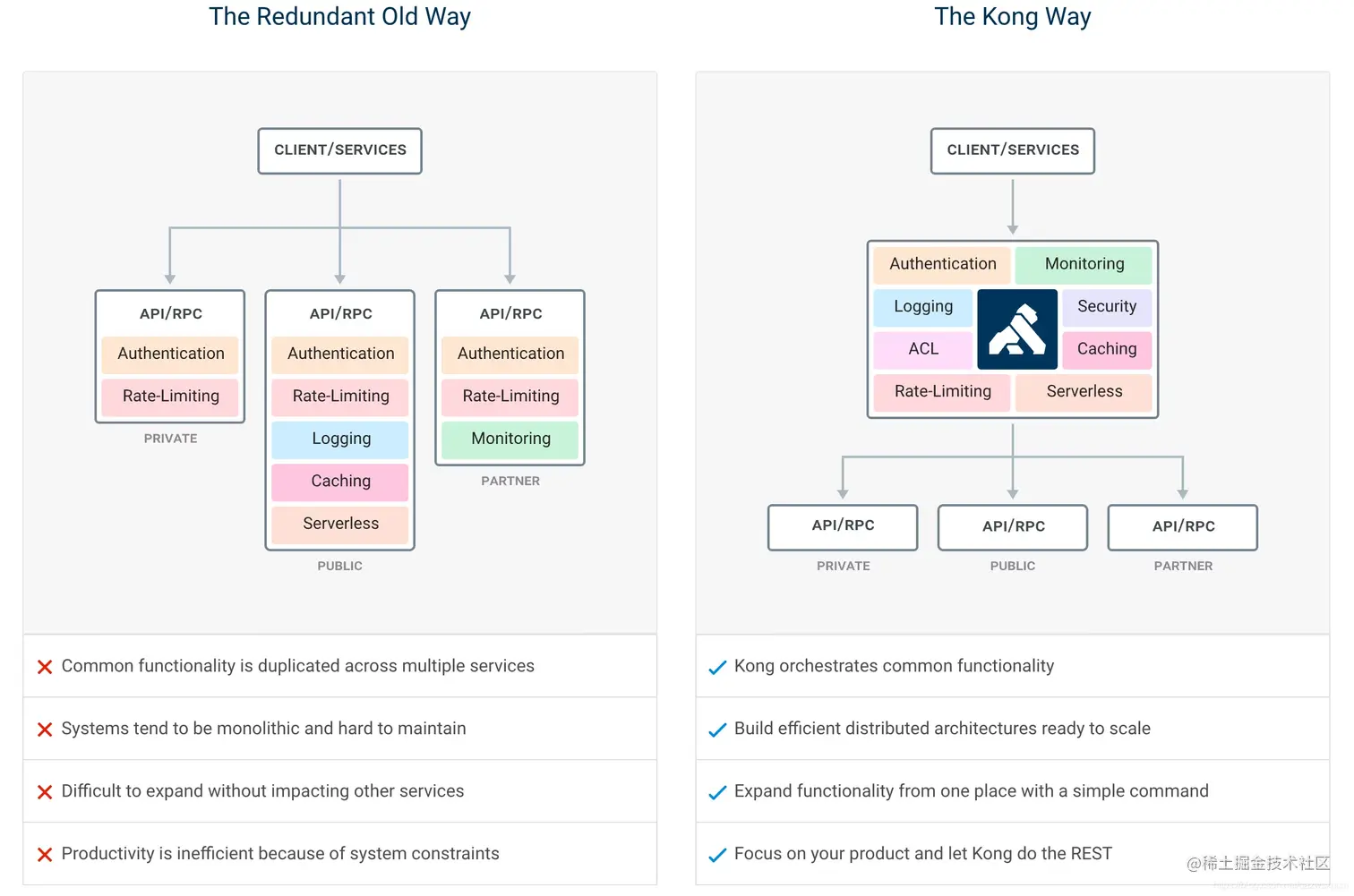 开源的API Gateway项目- Kong基于OpenResty（Nginx + Lua模块）