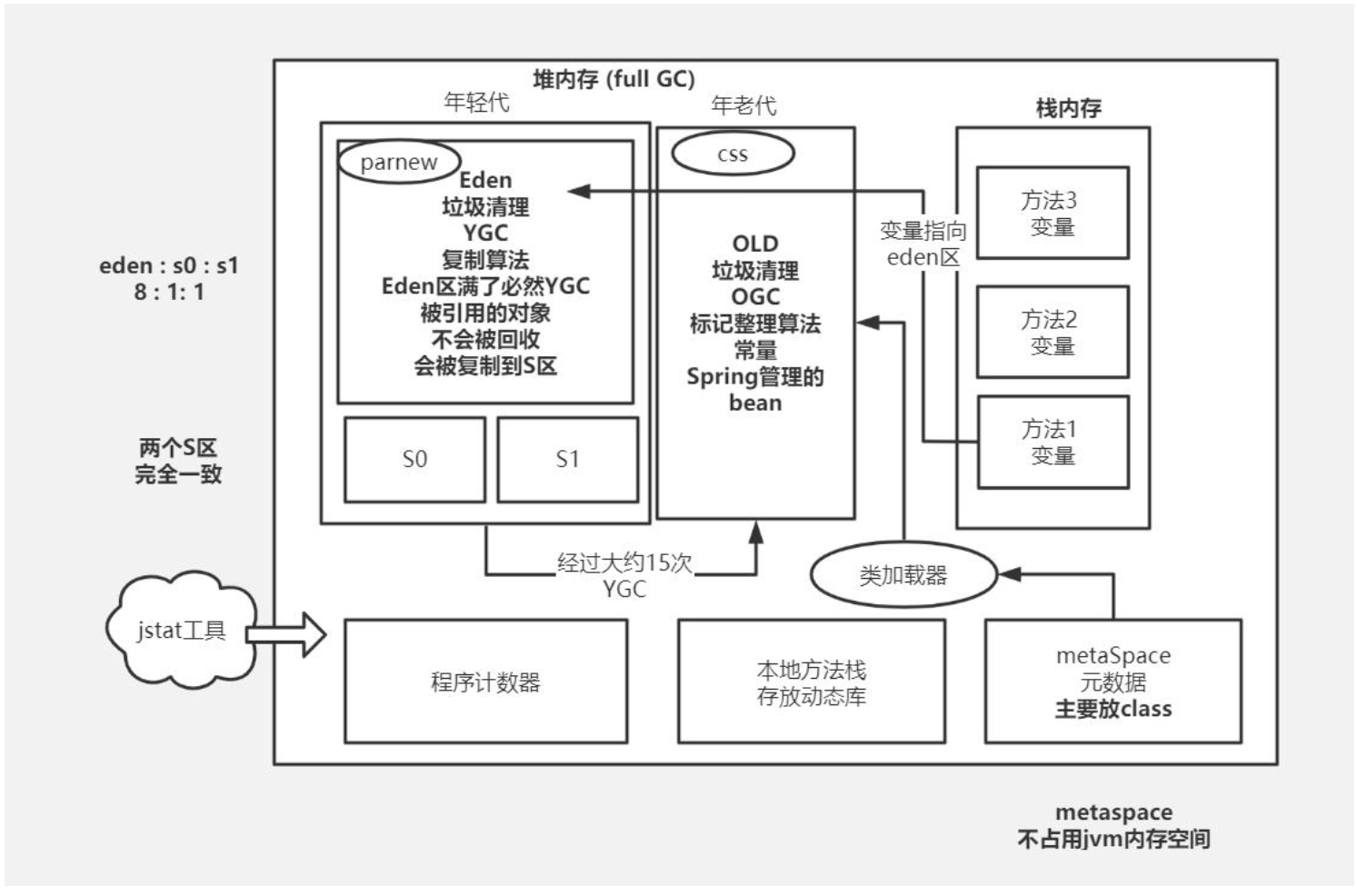 Jvm内存面试问题总结(包括堆外内存)