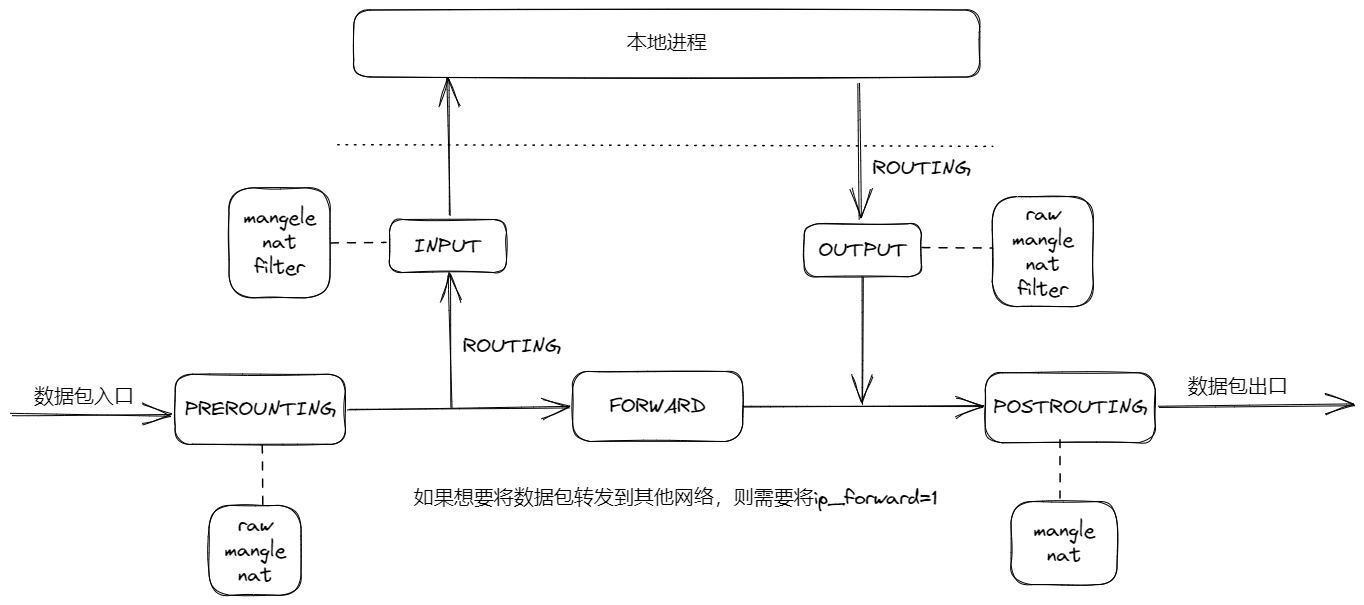 快速了解iptables