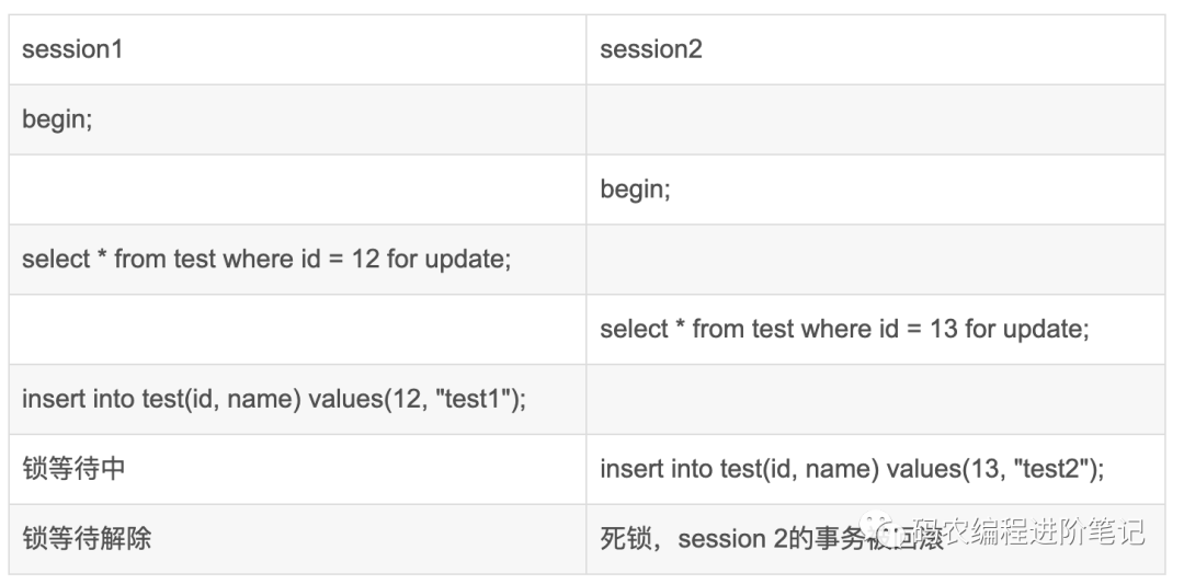 [精选]详细介绍MySQL中常见的锁