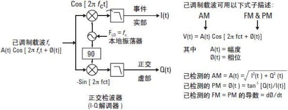 矢量调制分析基础