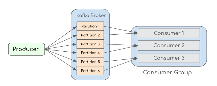 Kafka 分区演示