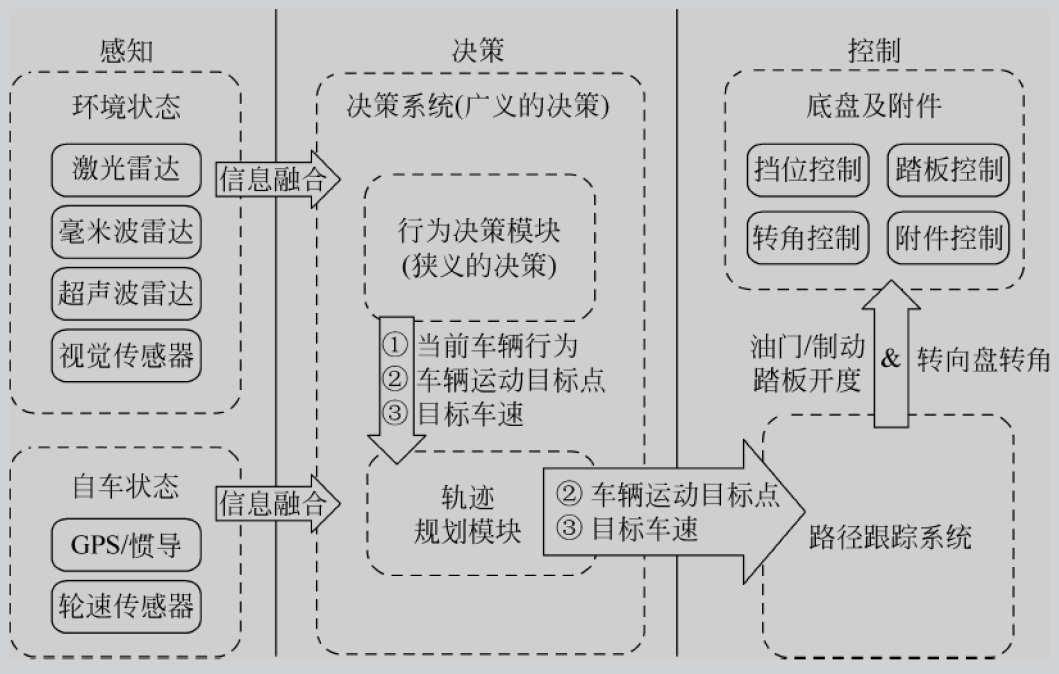自动驾驶系统设计及应用--清华大学出版--部分笔记