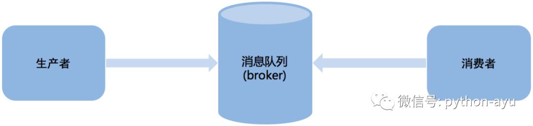 阿语python4-2 美多商城v5.0验证码-异步方案RabbitMQ和Celery之第3.3.1节 生产者消费者设计模式...