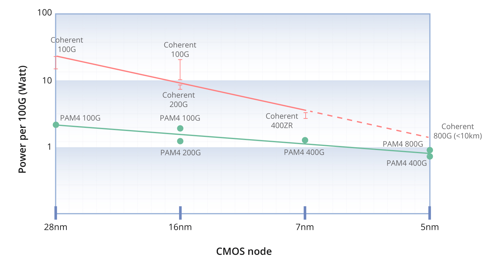 Coherent Modulation vs. PAM4 in 800G Optical Transmission