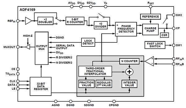 Analog Devices 的 ADF4169CCPZ-RL7（点击放大）