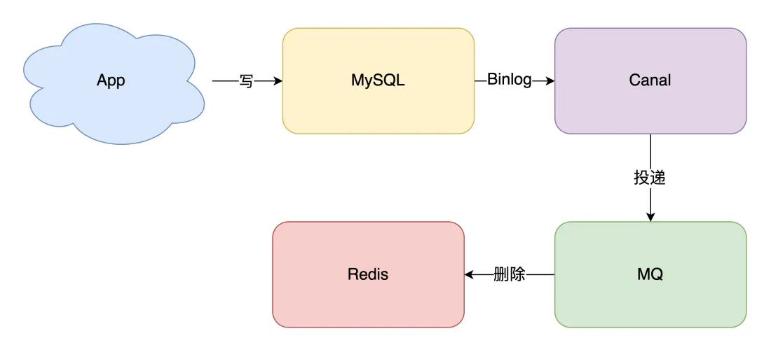 缓存和数据库一致性解决方案