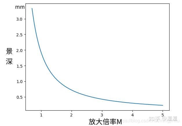 摄影基础之---景深