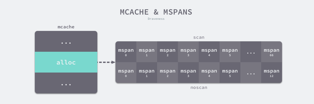 mcache-and-mspans