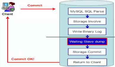MySQL 异步复制、半同步复制、增强半同步复制（史上最全）