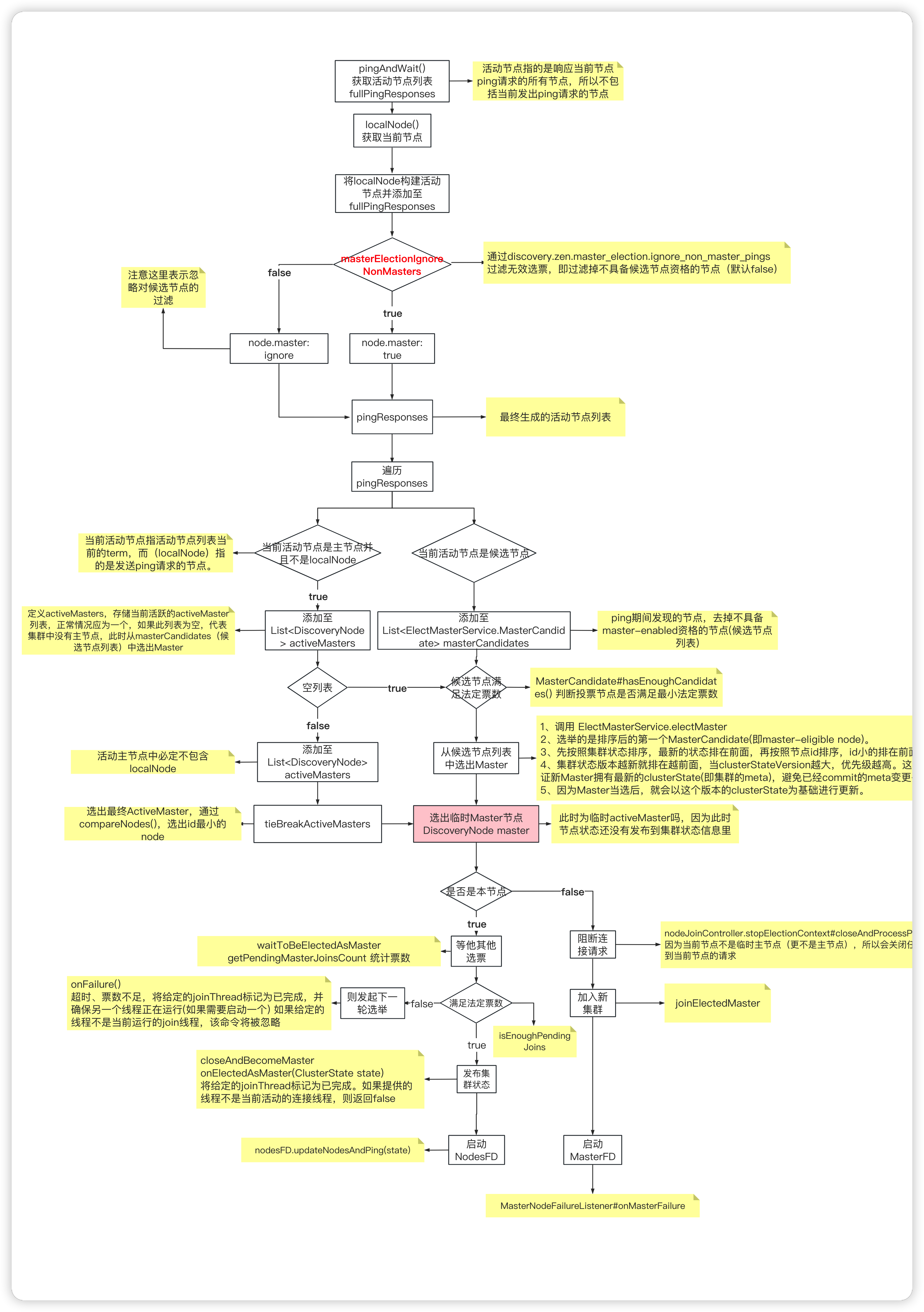 Elasticsearch--Master选举