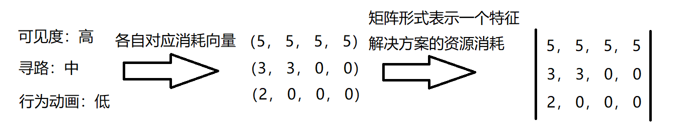 浅谈游戏AI LOD的智能控制——LOD交易员