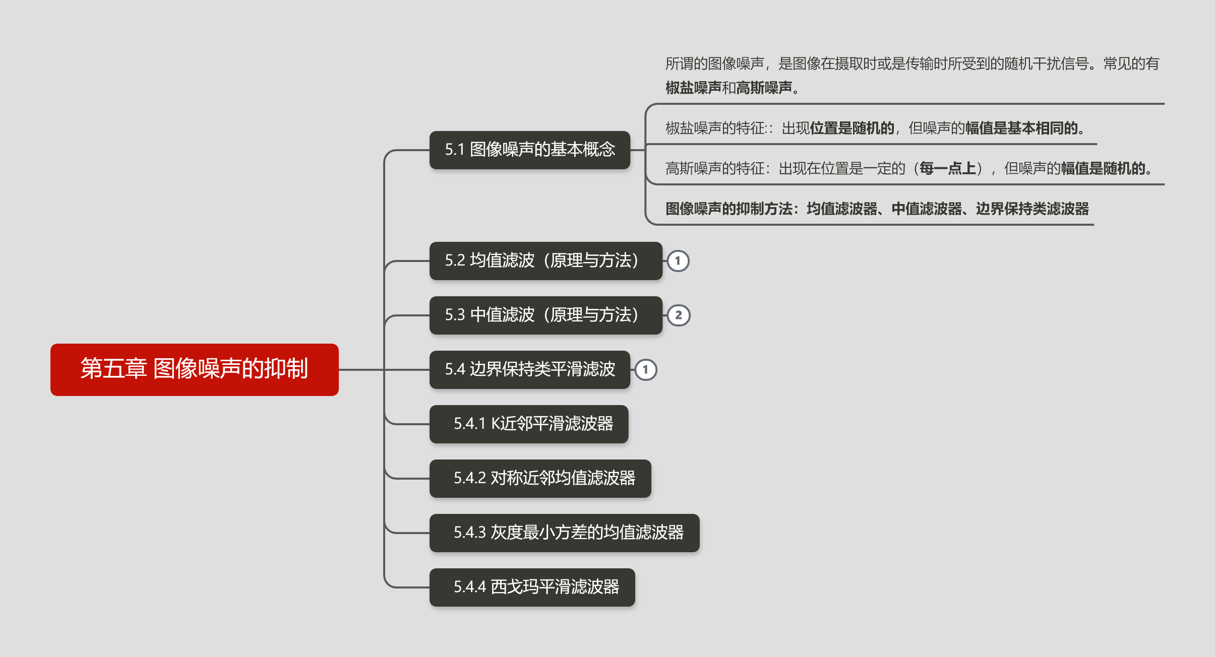 第五章 图像噪声的抑制