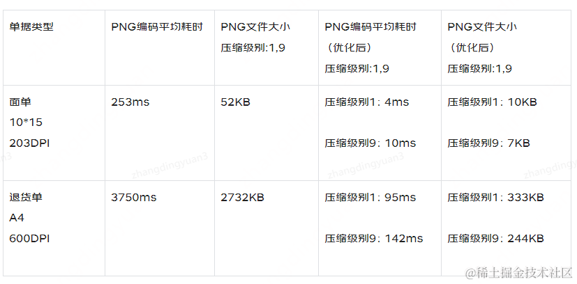 一次单据图片处理的优化实践 | 京东物流技术团队