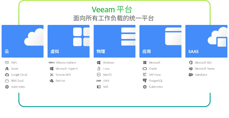 Veeam Backup  Replication v12.2 发布，新增功能概述