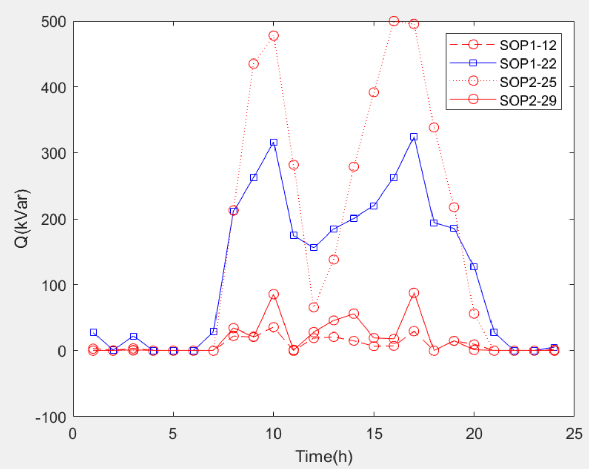 Matlab|含sop的33节点配电网优化