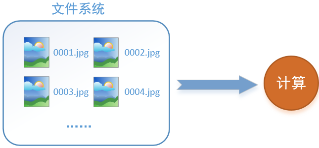 TensorFlow的数据读取机制