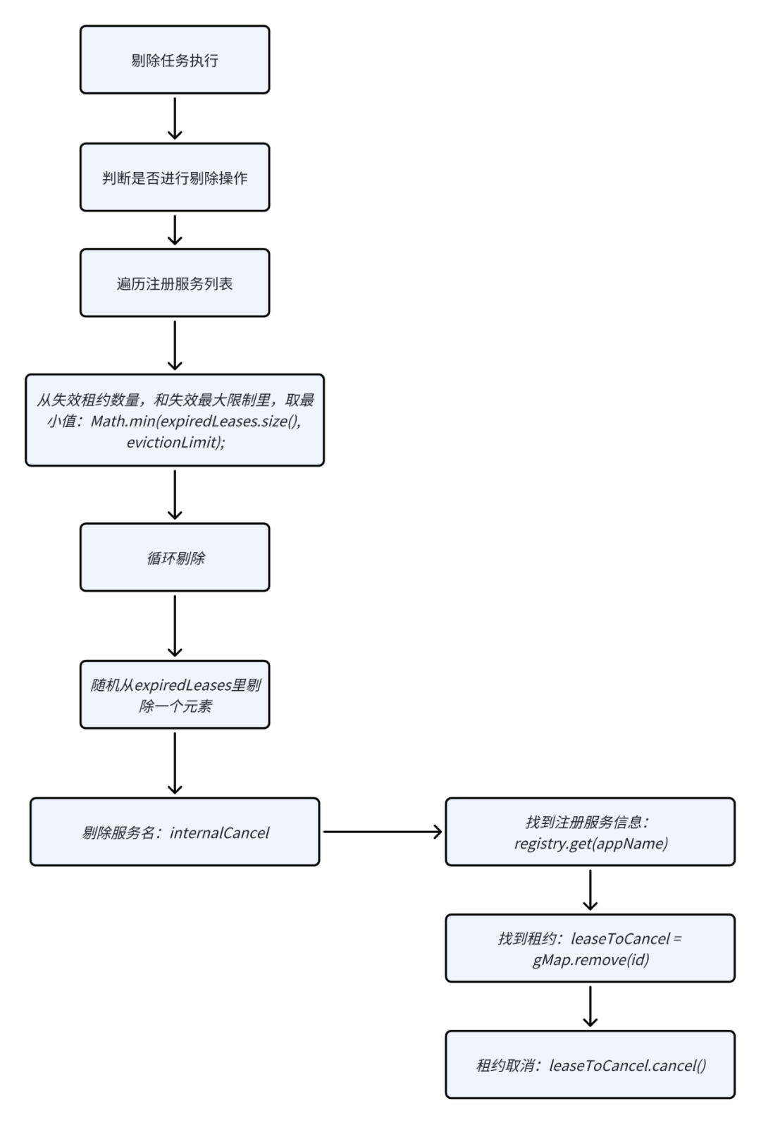 SpringCloud源码：服务端分析（二）- EurekaServer分析