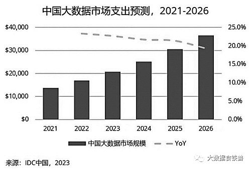 （4.7-4.13）【大数据新闻速递】上海、广州、青海、贵阳大力发展大数据产业；2026年中国大数据市场规模预计达365亿美元