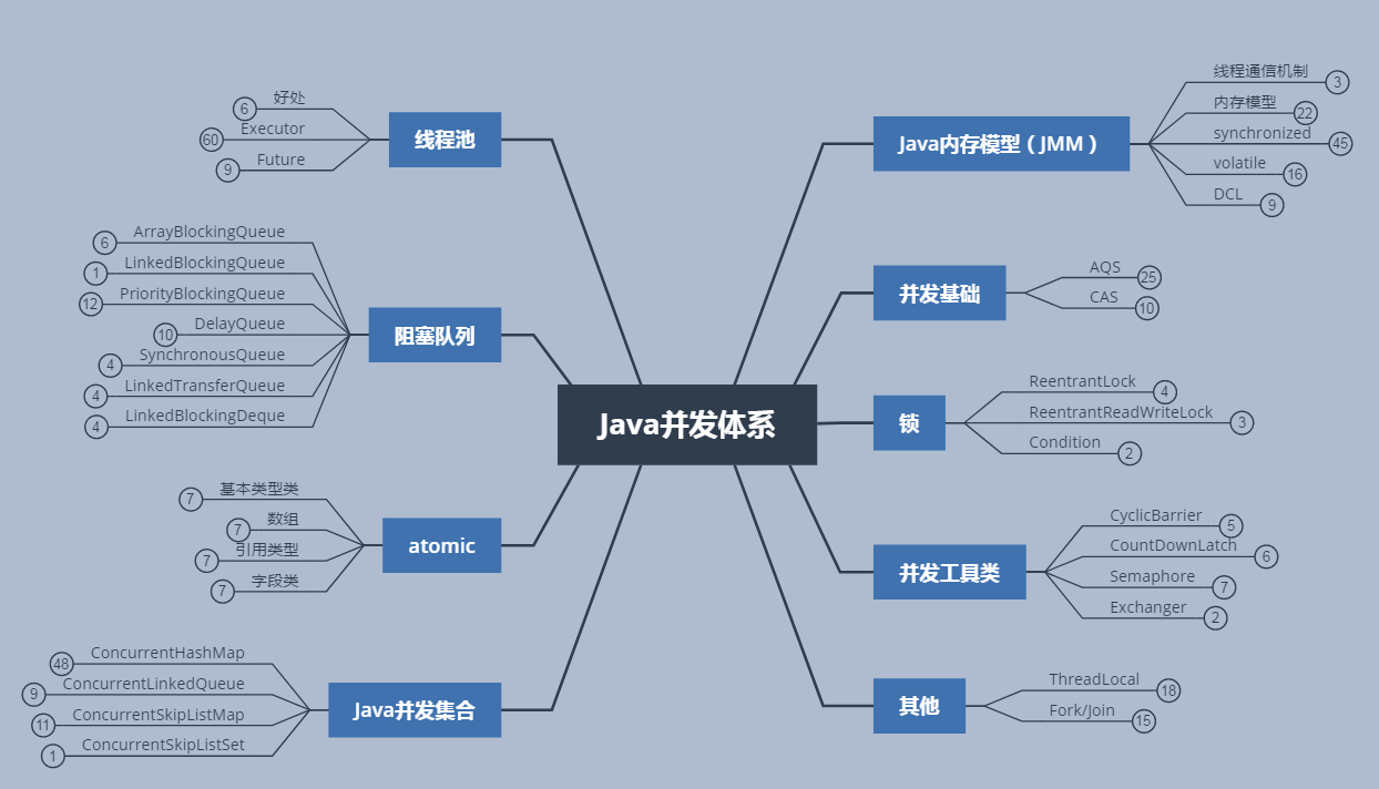 Ali senior architect talks about Java advanced strategy: 7 skills + 12 advanced notes + 150 interview questions