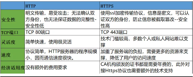 面试官的几句话，差点让我挂在HTTPS上