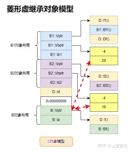 图解C++对象模型