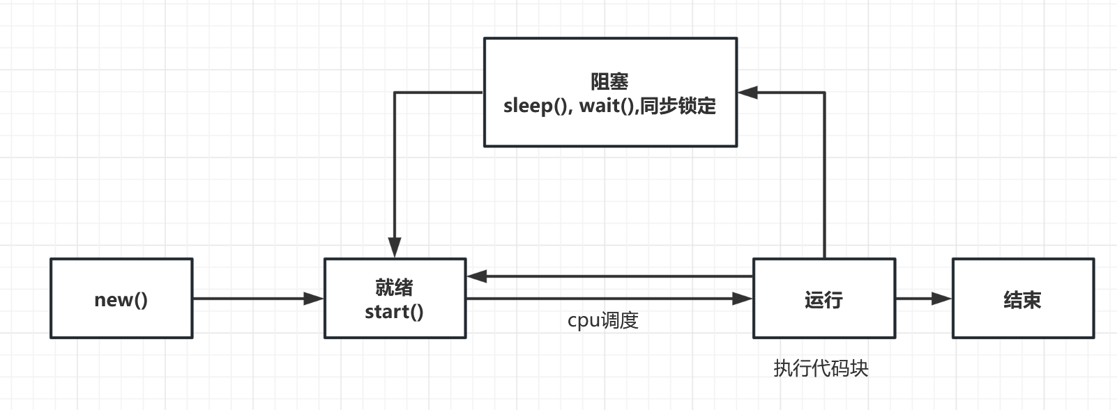 JAVA SE：多线程