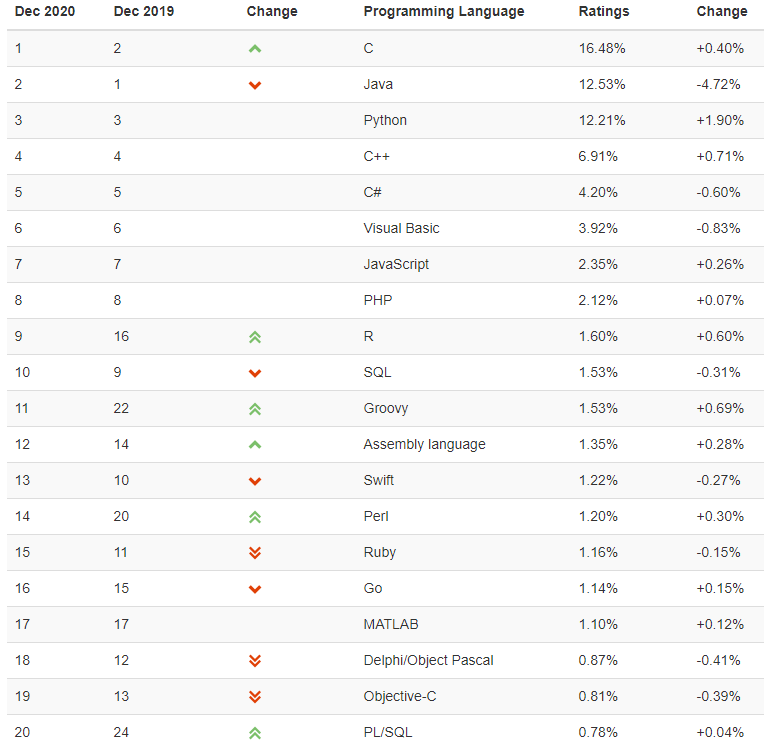  語言使用排行榜，PHP2020語言排行榜,TIOBE公布了2020年12月編程語言排行榜