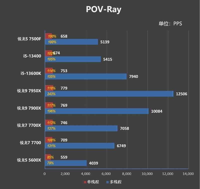 2000元以内で最も付加価値の高いゲームプロセッサ！ Ryzen 5 7500F 最初のレビュー：i5-13600K に接続する簡単なオーバークロック 5.6GHz ゲーム