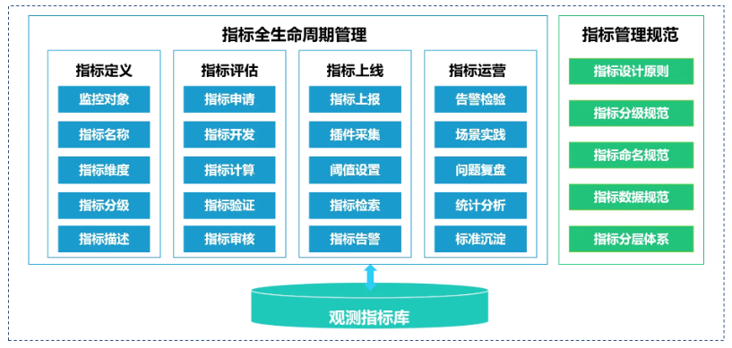 企业的分层运维对象监控指标体系建设​​_数据建设_02