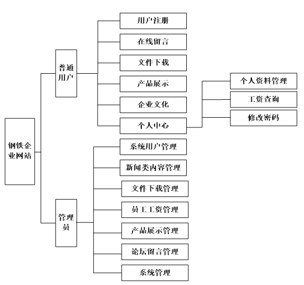 网页设计信息结构图图片